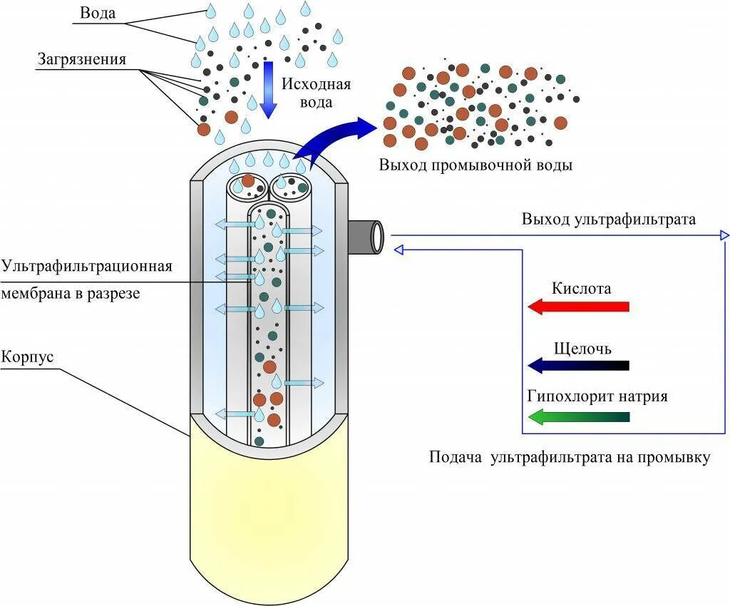 Фильтрация примесей. Обратный осмос ультрафильтрация сточной воды. ультрафильтрационная мембрана схема. мембранная фильтрация воды схема. ультрафильтрационная мембрана чертеж.
