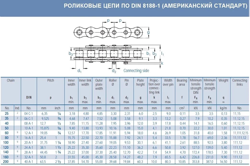 Состав звена цепи. Таблица размеров цепей приводных роликовых. Таблица цепей приводных роликовых. Цепь приводная роликовая однорядная таблица размеров. Однорядная приводная роликовая цепь пр-1.5.875-23.