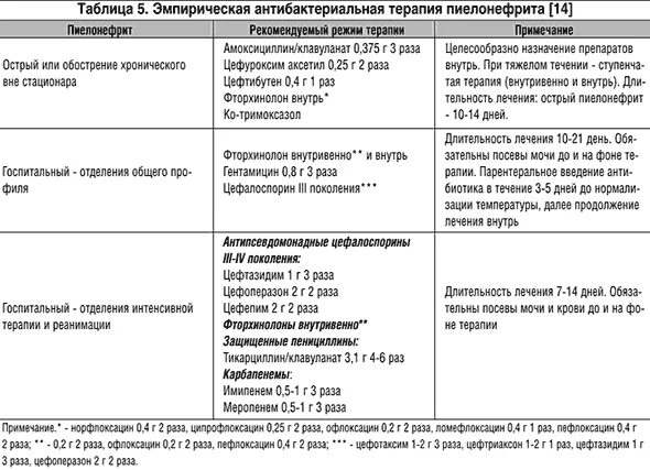 Стационарное лечение пиелонефрита. Схема лечения хронического пиелонефрита. Лечение хронического пиелонефрита схема лечения. Схема лечения пиелонефрита антибиотиками. Схема лечения хронического пиелонефрита препаратами.