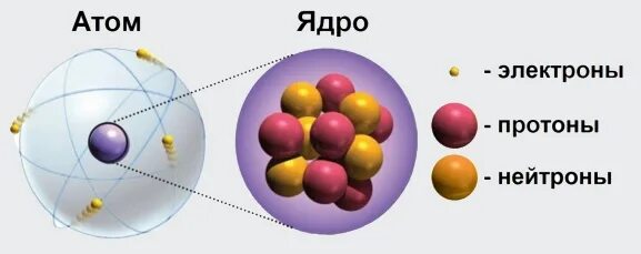 Из каких состоит ядро атома. Ядро атлма состоит изчастиц. ядро атома состоит из частиц. из каких.частиц стостоитядра атомов. из каких частиц состоят ядра атомов.