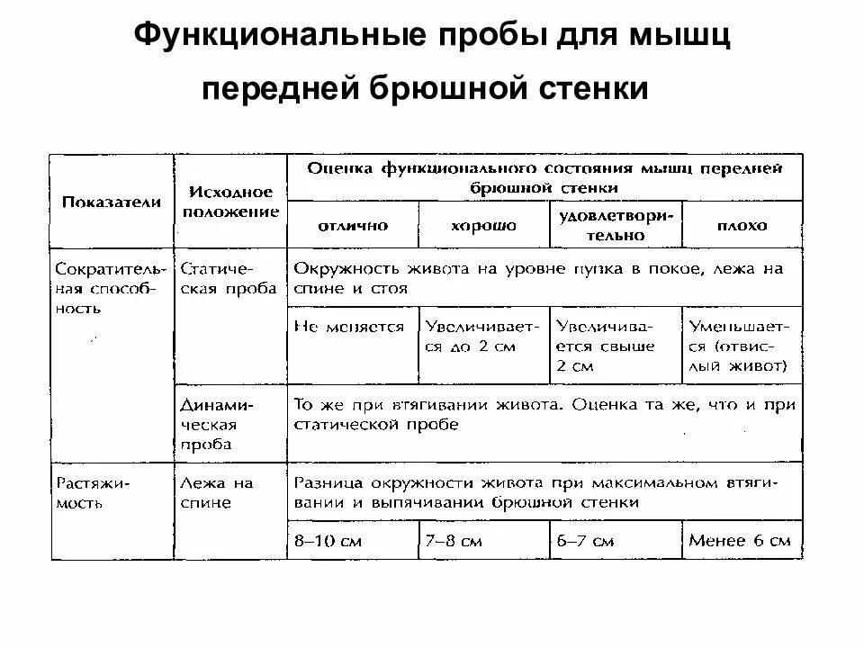 Определить физическое состояние с использованием функциональных проб. Функциональные пробы при ЛФК. Классификация функциональных проб ЛФК. Функциональные пробы в физической культуре. Проведение функциональных проб при проведении ЛФК.