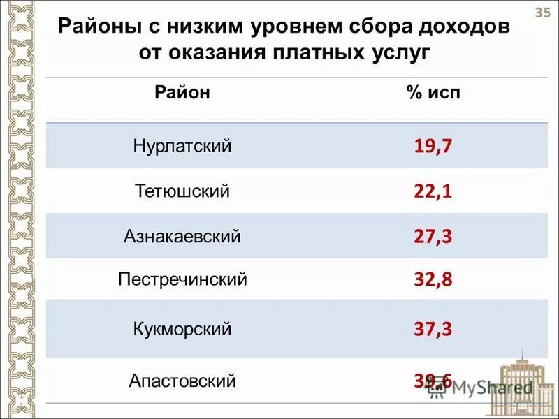 доходы от платных услуг оказываемых казенными учреждениями. доходы от оказания услуг. прибыль в бюджете от оказания услуг. вид дохода 150. доходы бюджета от оказания платных услуг.