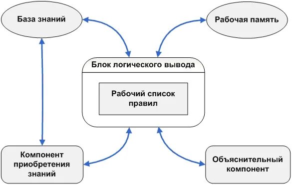 Системы логического вывода. Экспертные системы картинки. компоненты приобретения знаний. компоненты экспертной системы.