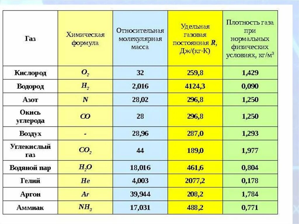 Вода удельный вес м3. Плотности газов при нормальных условиях таблица. Плотность газов и паров при нормальных условиях. Плотность газа при нормальных условиях. Плотность газа при нормальных условиях химия.