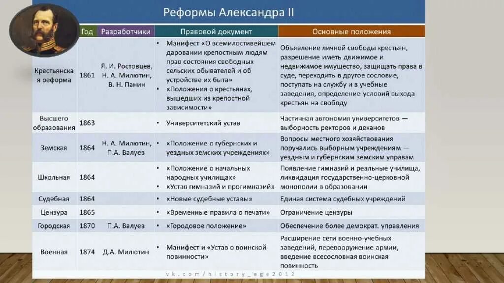 Таблица реформы 1860-1870-х годов 19 века. Тест по истории социальная и правовая модернизация