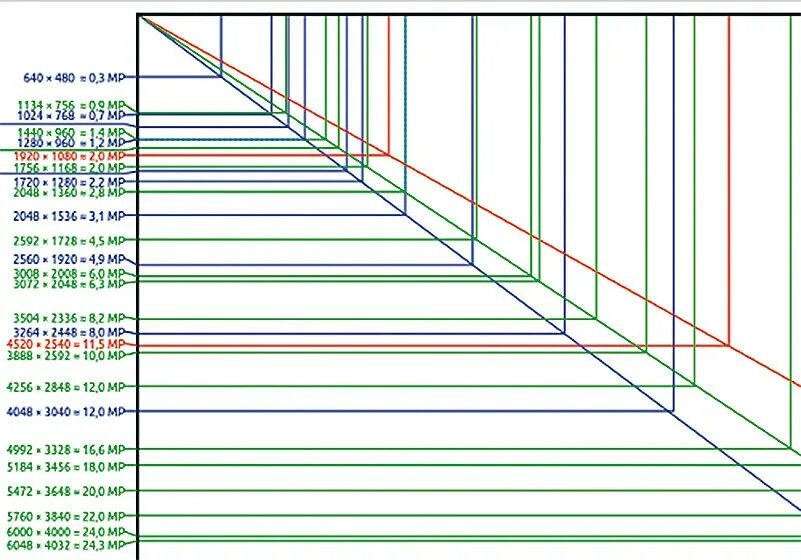 Соотношение диагонали и разрешения экрана телевизора. Соотношения экранов мониторов таблица. Мегапиксели и разрешение для видеокамер таблица. Разрешения экранов ноутбуков таблица.