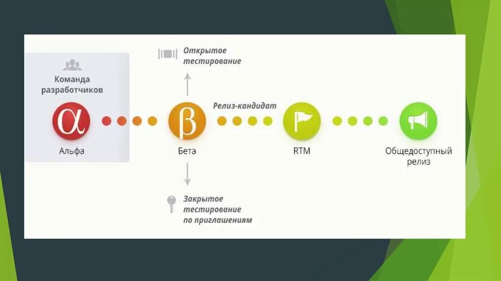 Альфа версия сайта. Альфа бета релиз. Альфа и бета тестирование. Стадии разработки программного обеспечения Alpha Beta. Beta Alpha версии.