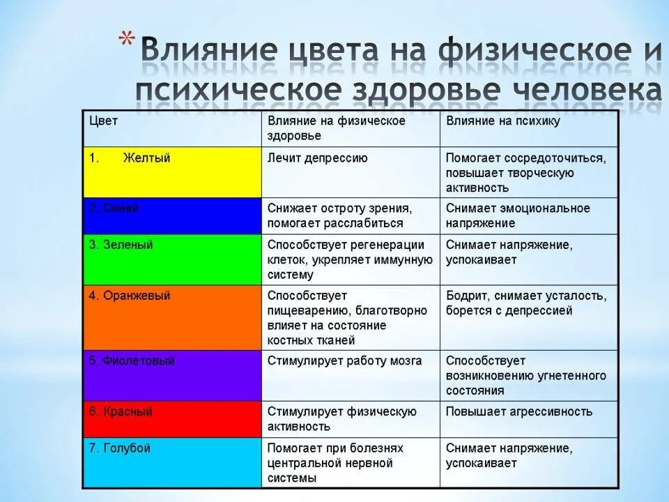 На эмоциональное состояние оказывает влияние. Влияние цветов на ПСИХИКУ человека. Воздействие цвета на человека. Как цвета влияют на человека. Влияние цвета на настроение человека.