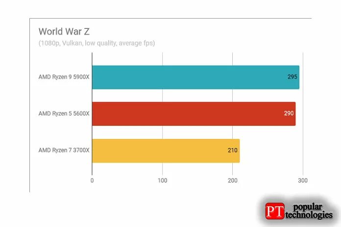 Amd ryzen 7 тест. R 5 3600x vs r 5 3600. Ryzen 5 3600 температуры. 5 3600 Vs 5 3600x. 3600x vs 5600х.