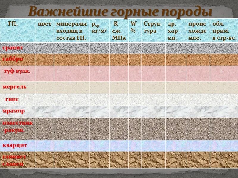 Происхождение горных пород таблица 5 класс