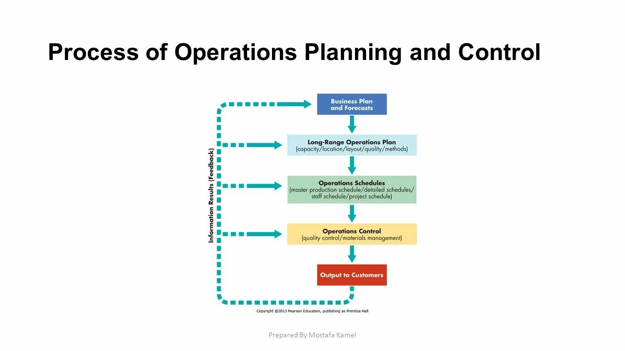 Operation plans plan. Процесс Business Operation planning. Operations Management planning. Business planning and Control. Operational planning and Management of Production.