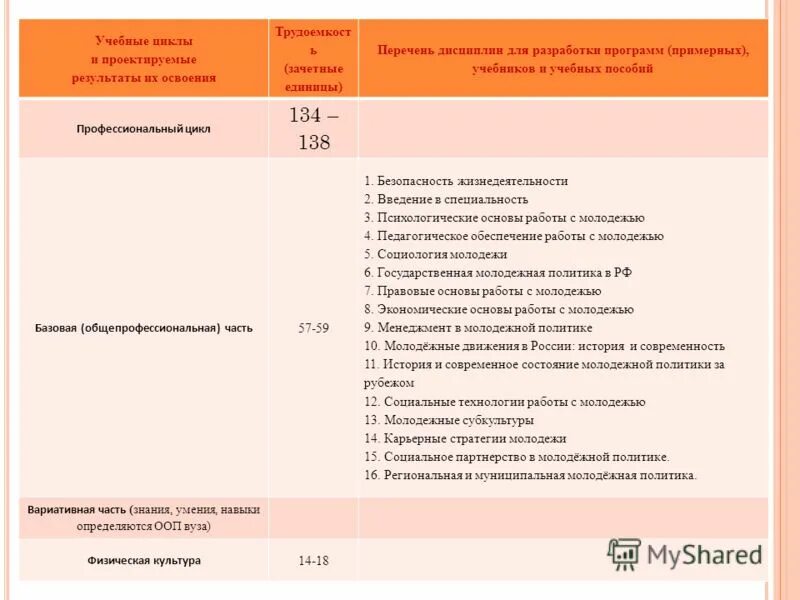Цикл образовательного процесса. Общепрофессиональный учебный цикл что должен знать и уметь. Циклы образовательной программы. Циклы учебных дисциплин. Циклы дисциплин в учебном плане.