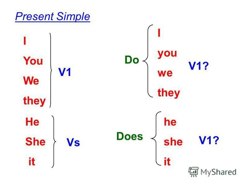 Презент Симпл he she it. Do present simple. Презент симпл ту би