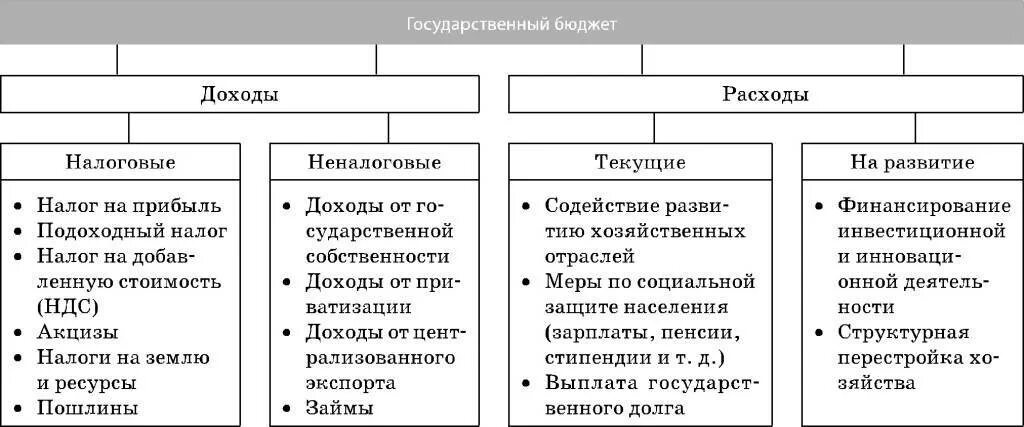 Функции доходов и расходов