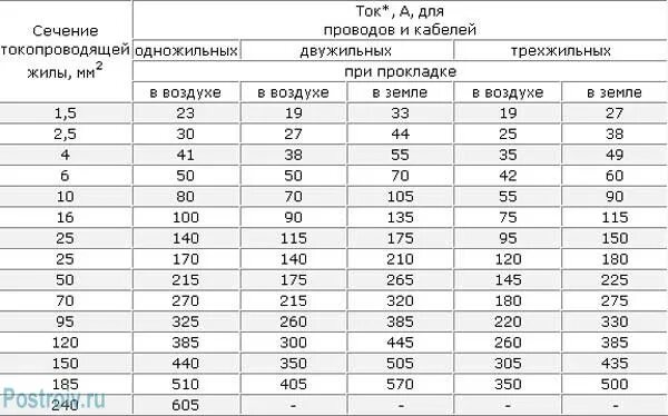 Выбор сечения провода по току таблица. Таблица выбора сечения кабеля по току и мощности. Таблица выбора сечения кабеля по току. Таблица ПУЭ сечение проводов. Сечение проводов 95