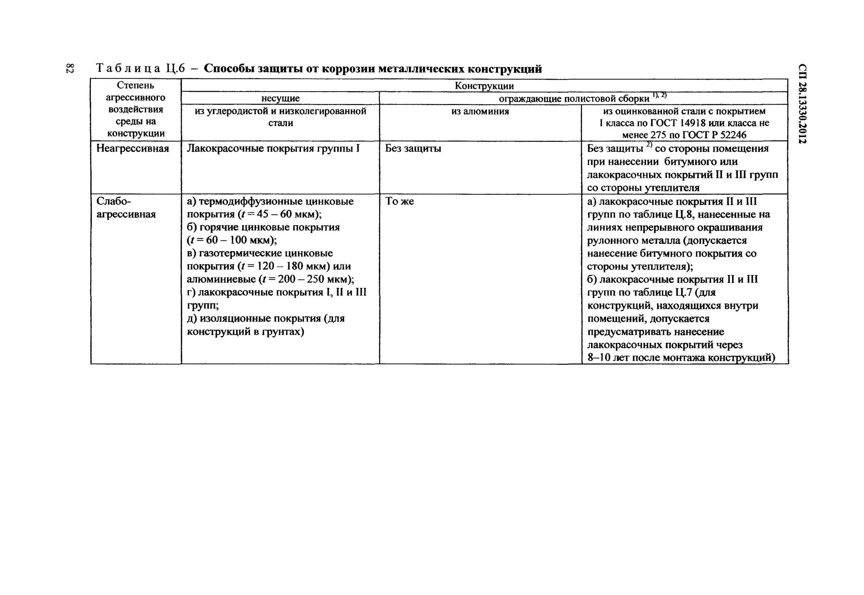 Снип коррозия. Толщина антикоррозийного покрытия металлоконструкций таблица. СП защита металлических конструкций от коррозии. Таблица антикоррозийная защита конструкции. Группа стальных конструкций таблица.