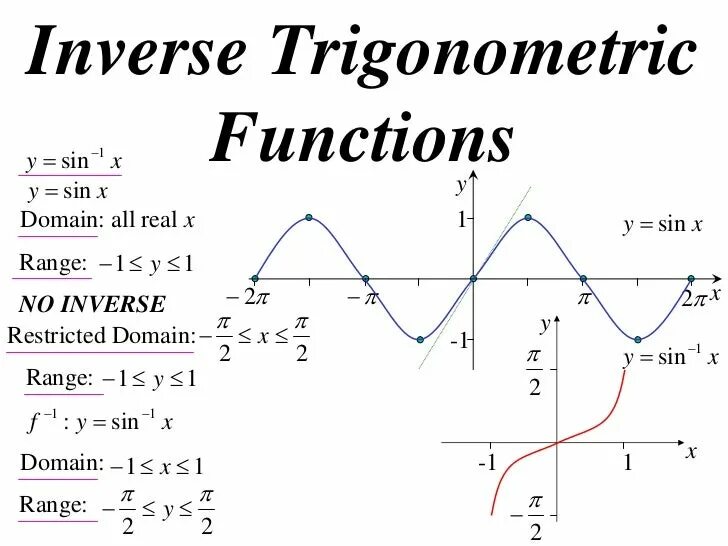 Inverse Trigonometric functions. Inverse trig functions?. Range of inverse Trigonometric functions. Derivatives of inverse Trigonometric functions.