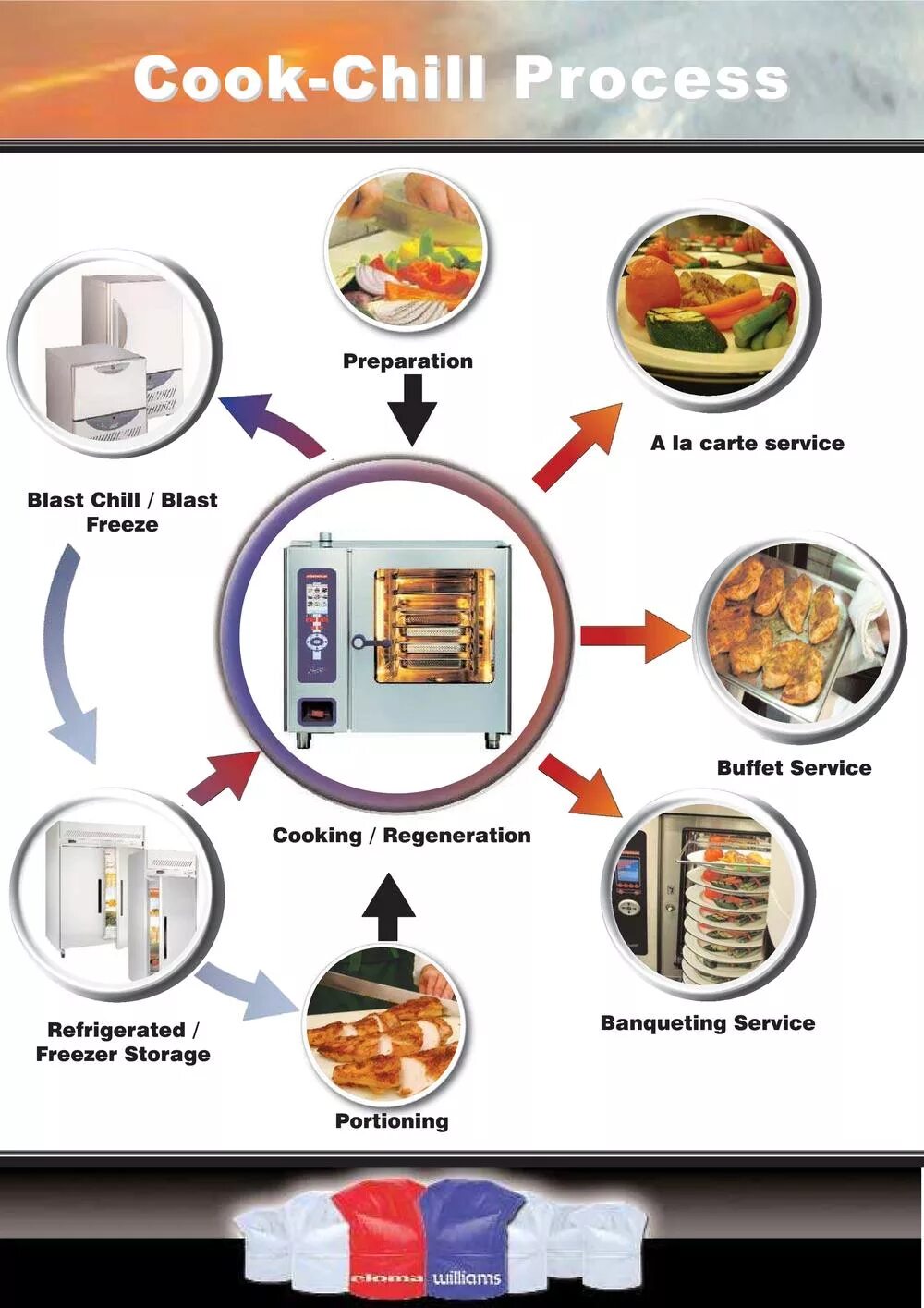 Энд чил. Технология Cook Chill. Технология приготовления Cook and Chill. Cook and Chill оборудование. Технология Cook Chill преимущества.
