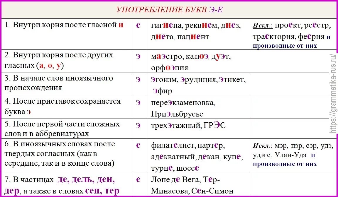 Сравни как произносятся корни слов. Употребление букв э и е. Правописание букв э и е.. Буквы э е в иноязычных словах. Правописание буквы э.