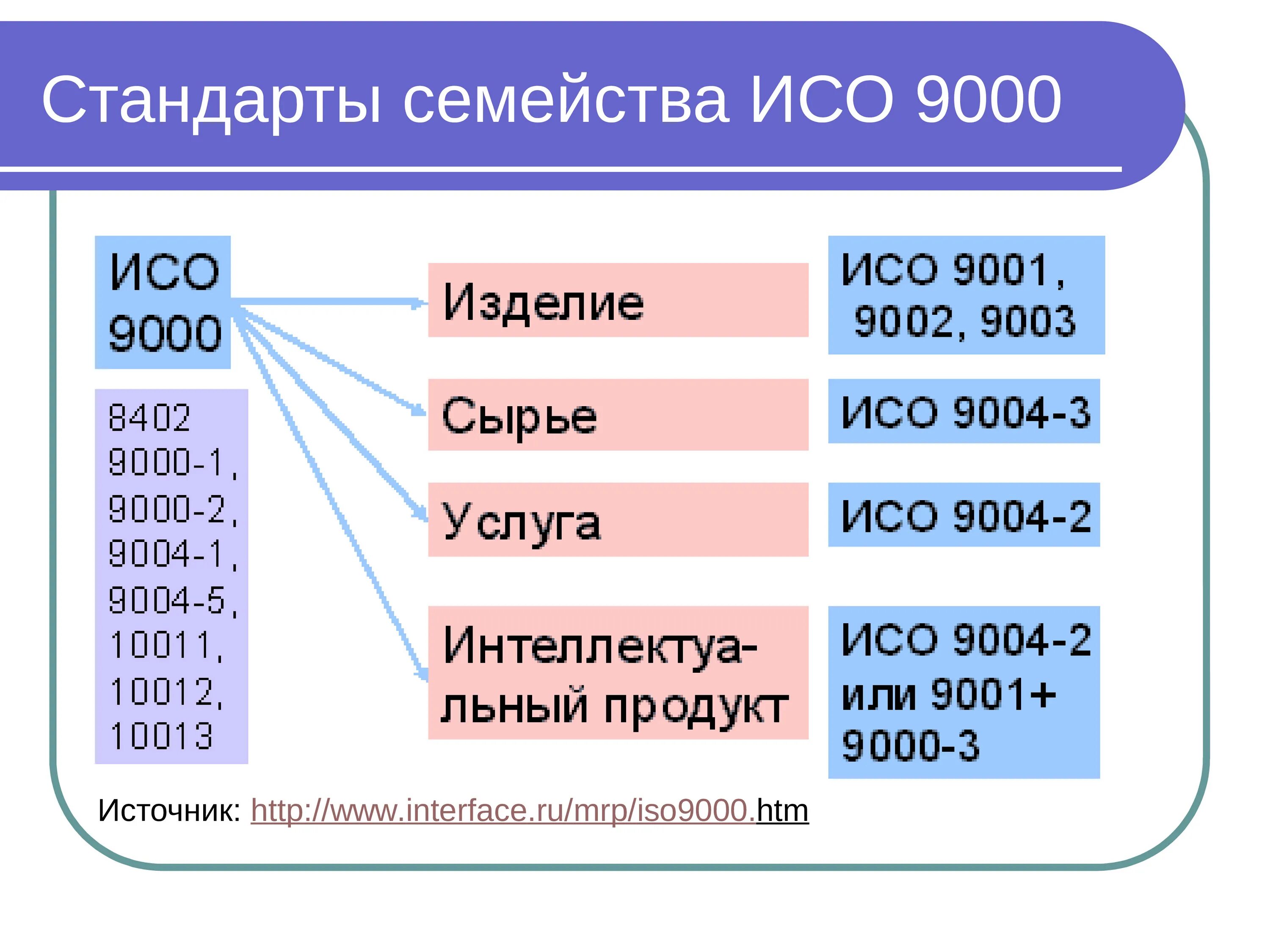 Применять стандарт исо. ИСО 9000. Стандарты ИСО. Семейство ИСО 9000. Семейство стандартов ИСО.