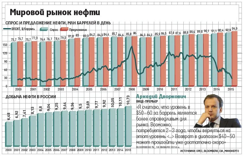 Цена на нефть на мировом рынке. Мировой рынок нефти. Зарубежный рынок нефти. Спрос на мировом рынке нефти. Россия на мировом рынке нефти.