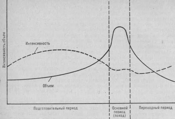 Нагрузка физических упражнений. Интенсивность тренировки. Интенсивность тренировочной нагрузки. Интенсивность тренировочной нагрузки. Схему взаимоотношения работы и отдыха в процессе тренировки.