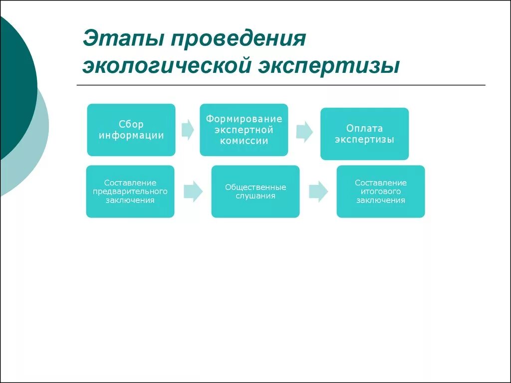 Этапы гос экологической экспертизы. Стадии государственной экологической экспертизы схема. Порядок проведения государственной экологической экспертизы схема. Алгоритм проведения общественной экологической экспертизы. Основной этап экспертизы