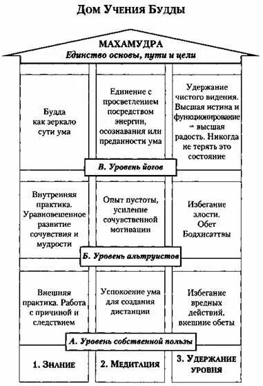 буддизм уровни