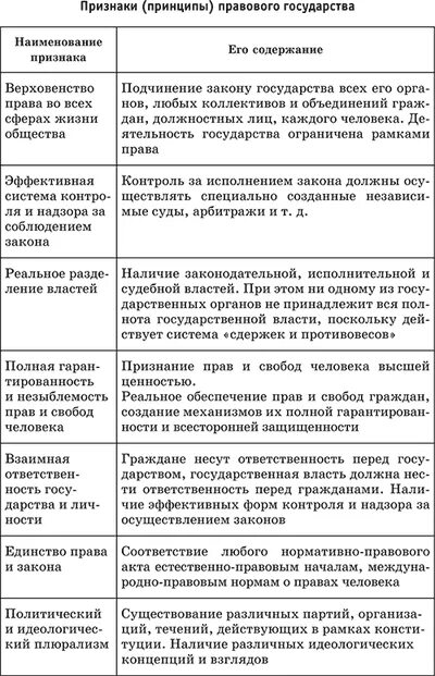 Правовое государство отличает признак. Характеристика признаков правового государства. Принципы правового государства и их характеристика. Признаки правового государства кратко таблица. Основные признаки правового государства схема.