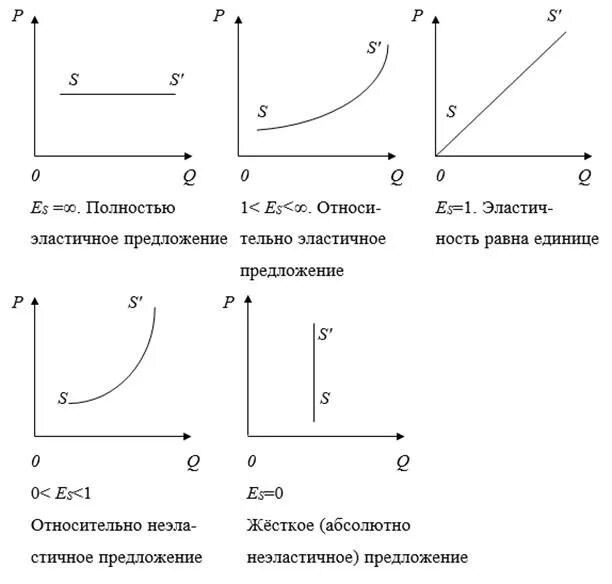 Абсолютно эластичный товар. Виды эластичности спроса графики. Эластичность предложения по цене график. Эластичность спроса и предложения на графике. Эластичный и неэластичный спрос графики.