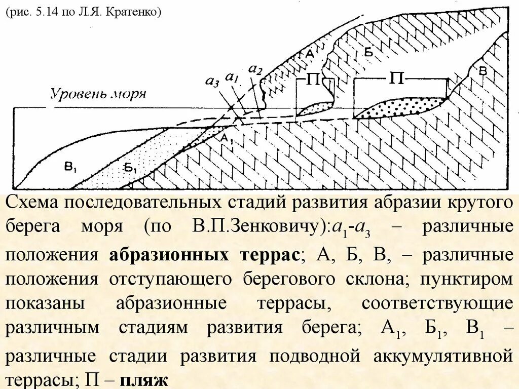 3 последовательных этапа 1. Абразионный берег схема. Абразионные процессы. Формирование абразионных берегов. Схема развития и основные элементы абразионного берега.