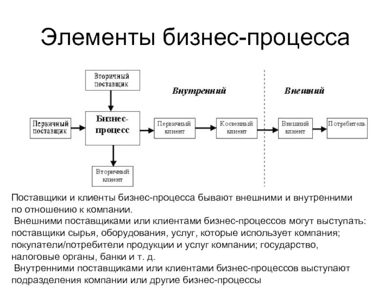 Основными поставщиками являлись. Схема взаимодействия бизнес процессов. Элементы бизнес-процесса. Поставщик бизнес-процесса это. Элементами бизнес процесса являются.