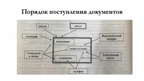 Прием документов определение