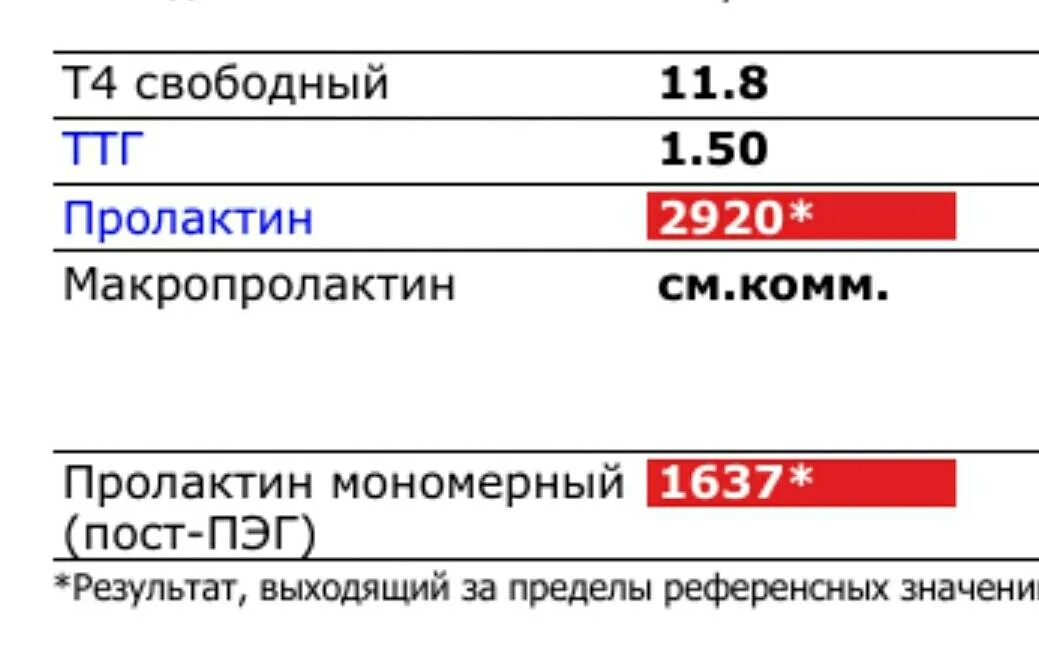 Пролактин мономерный повышен у женщины причины. Исследование уровня пролактина в крови норма. повышен исследование пролактина. макропролактин показатели нормы у женщин. норма пролактина и макропролактина.