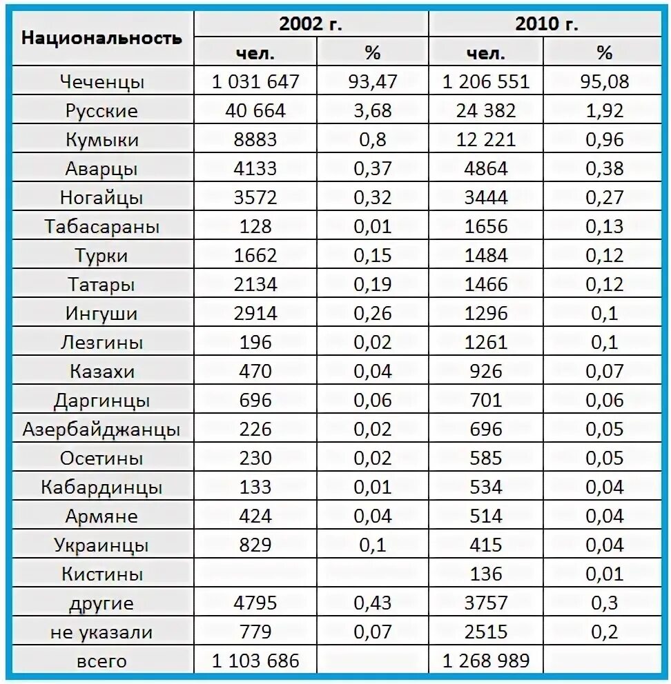 Численность чеченцев в России 2021. Население Чечни на 2021. Национальный состав Чечни. Национальный состав Чечни 2021. Сколько национальностей в россии 2024