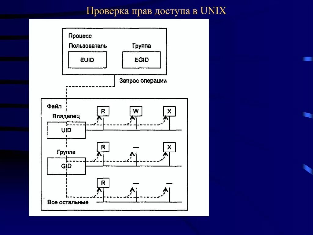 Доступ к которым осуществляется через. Схема разграничения прав доступа. Алгоритм проверки прав доступа.