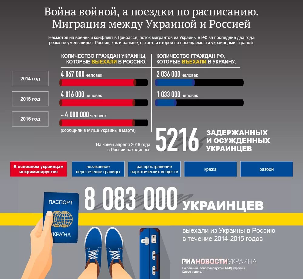 Сколько лет украине в 2014 году. Миграция украинцев в Россию. Миграция в Украину из России. Миграция Украина статистика. Миграция из Украины статистика.