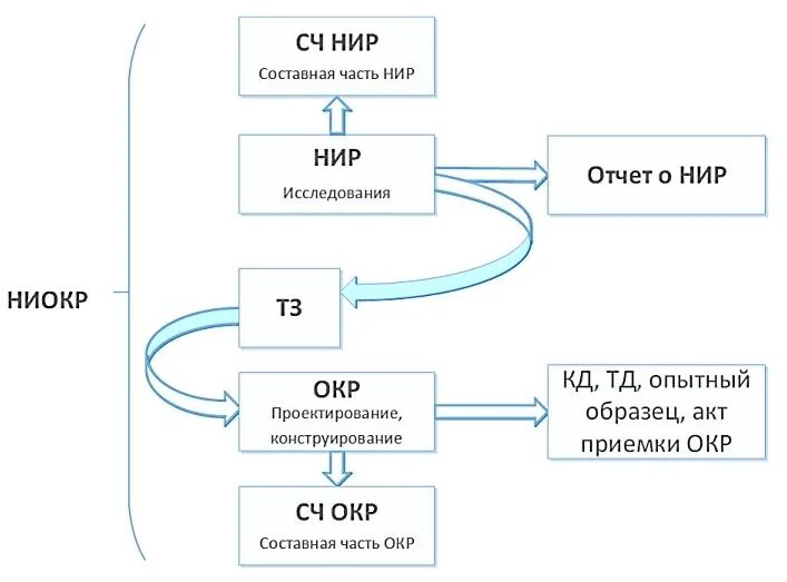 Код нир. Окр опытно-конструкторские работы. нир окр ниокр. этапы нир и окр. научно-исследовательские и опытно-конструкторские работы (ниокр).