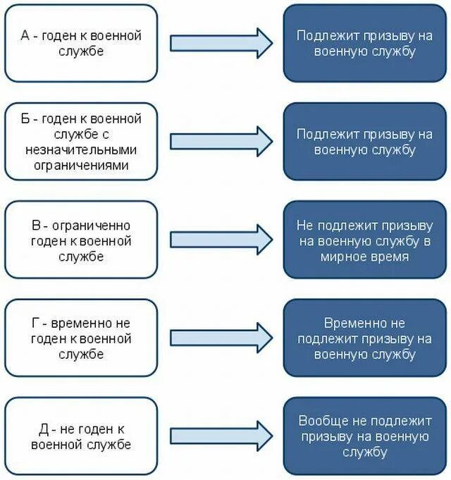 1 Категория годности к воинской службе. Категории годности к военной службе c. Категории годности к военной службе 2022. Б-4 годен к военной службе с незначительными ограничениями. Категория здоровья не годен