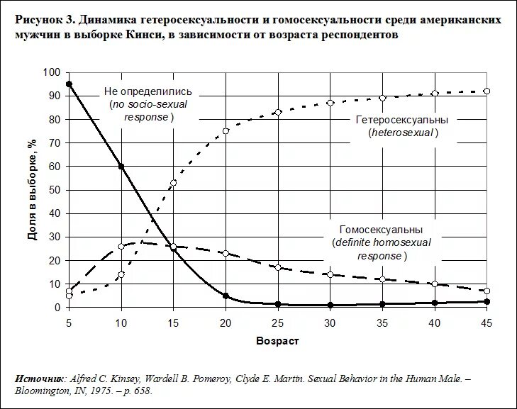 Половая активность мужчины в зависимости от возраста. График мужской и женской сексуальности в зависимости от возраста. Половая активность у мужчин и женщин график. Либидо у мужчин и женщин Возраст график. Пик активности мужчин