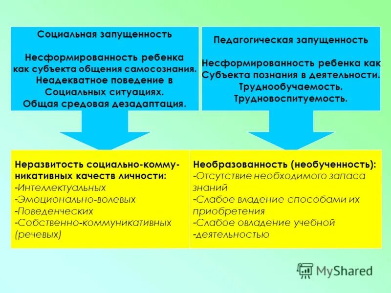 Социально педагогические нарушения. Социально-педагогическая запущенность. Признаки педагогической запущенности. Стадии педагогической запущенности. Социально-педагогическая запущенность детей.