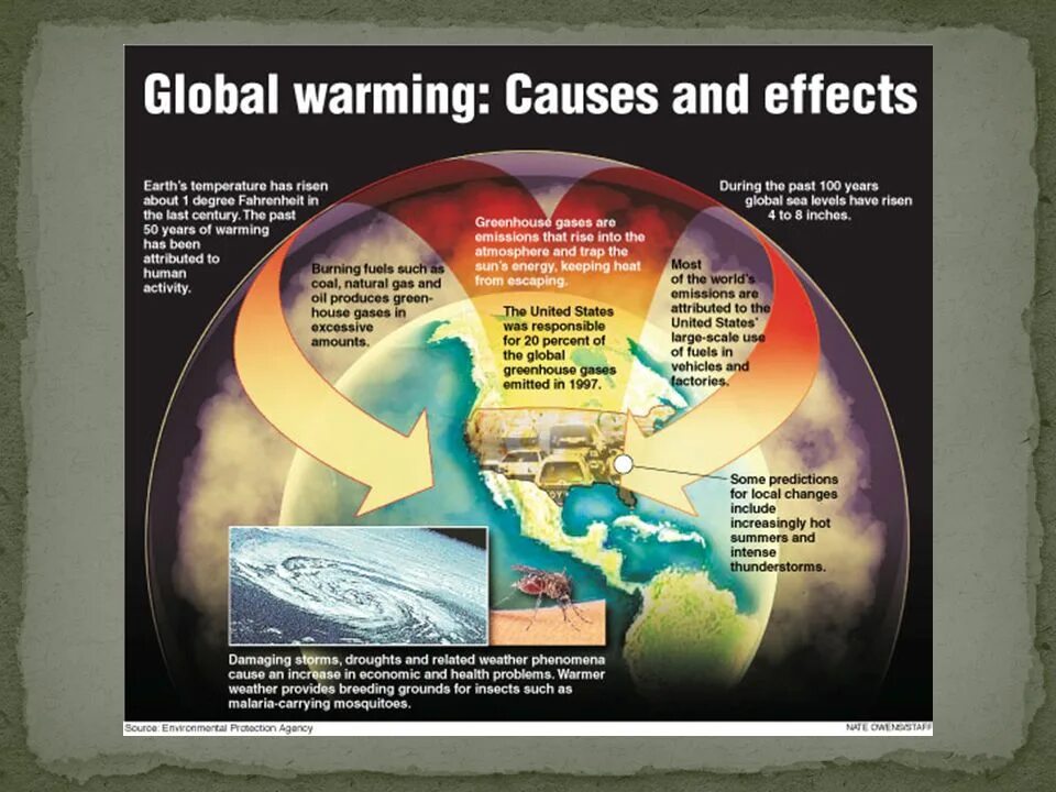 Effects of global warming. Global warming facts. Global warming causes. Climate change and Global warming.