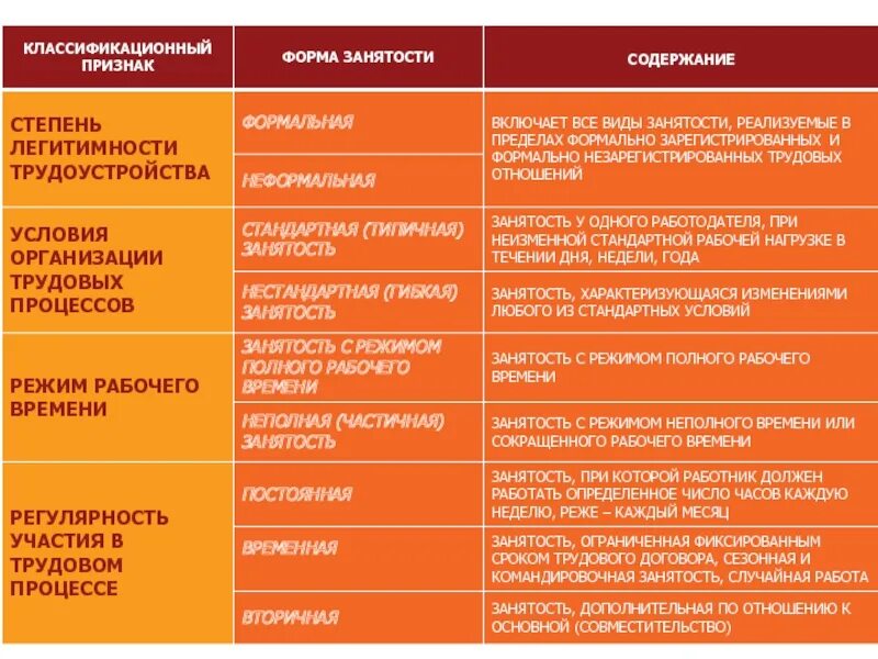 Формы занятости таблица. Виды и формы занятости. Занятость виды занятости. Виды нестандартной занятости.