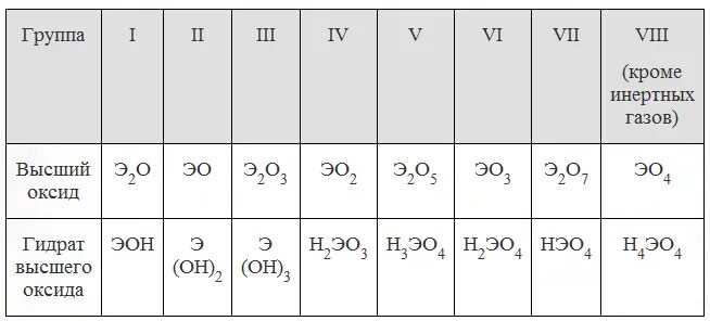 Формула высшего оксида название его характер. Как составить высший оксид. Высшие оксиды как определить. Формулы высших оксидов и гидроксидов. Формула высшего гидроксида химического элемента.