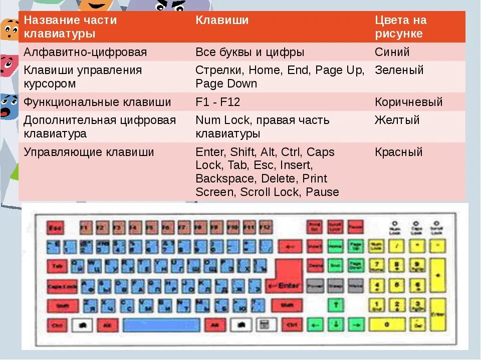 Показ нажатых клавиш. Назначение кнопок на клавиатуре. Назначение клавиш клавиатуры компьютера таблица. Значение кнопок на клавиатуре компьютера. Назначение кнопок клавиатуры обозначение.