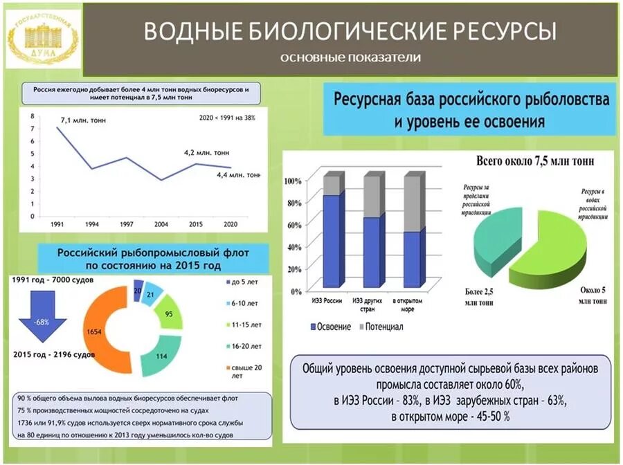 Оценка водных биологических ресурсов. Природные ресурсы статистика. диаграмма водных ресурсов россии. виды водных биологических ресурсов. статистика биологических ресурсов.