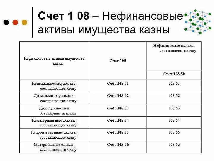 Нефинансовые Активы имущества казны это. Счета имущества казны. Счет 108.56.446. Казна счет 108.