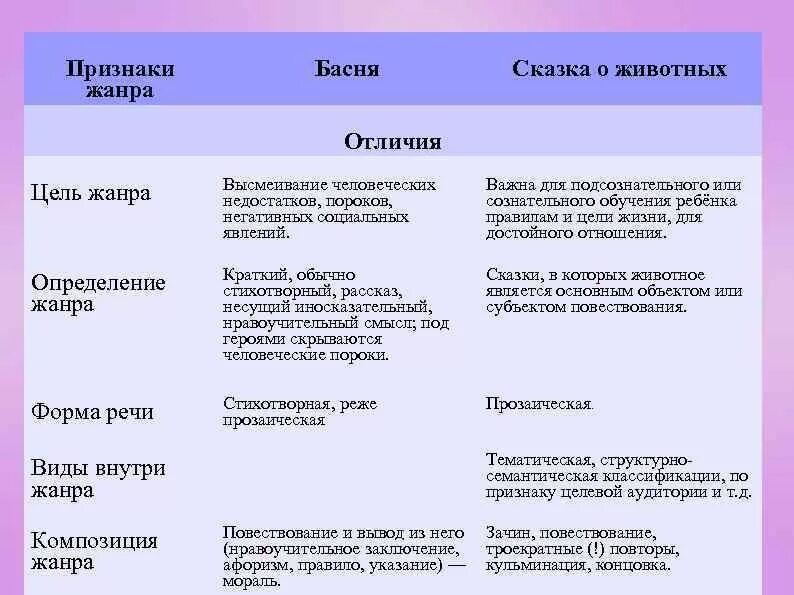 Что общего между произведения. Сравнение басни и сказки. Басни и сказки сходство и различие. Различие между басней и сказкой. Что общего и различия между сказкой и басней.