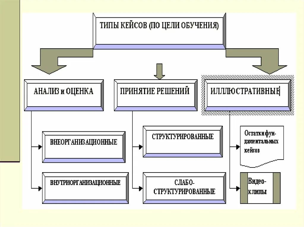 Аналитический кейс. Типы кейсов в образовании. Типы кейс методов. Классификация кейсов в педагогике таблица. Кейс технология схема.