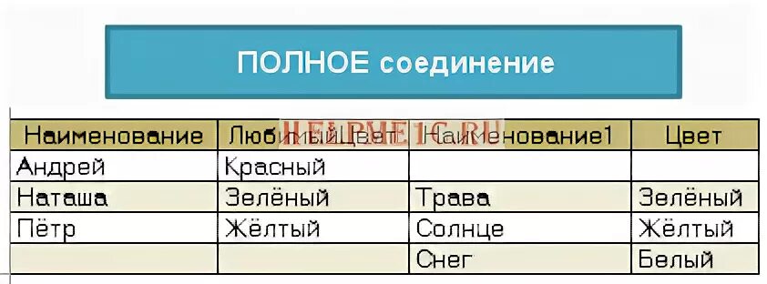 Язык запросов 1С 8.3 для начинающих программистов: соединения